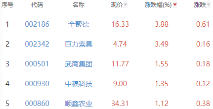 白酒概念板块跌0.31% 全聚德涨3.88%居首