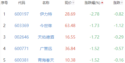 白酒概念板块跌0.31% 全聚德涨3.88%居首