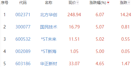 锂电池板块跌0.16% 北方华创涨6.07%居首