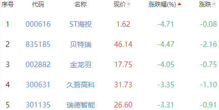 锂电池板块跌0.16% 北方华创涨6.07%居首