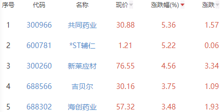 生物医药板块涨0.02% 共同药业涨5.36%居首