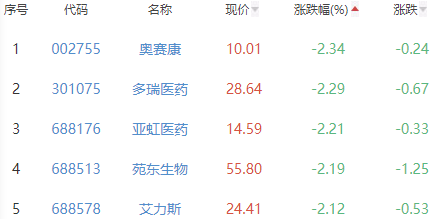 生物医药板块涨0.02% 共同药业涨5.36%居首