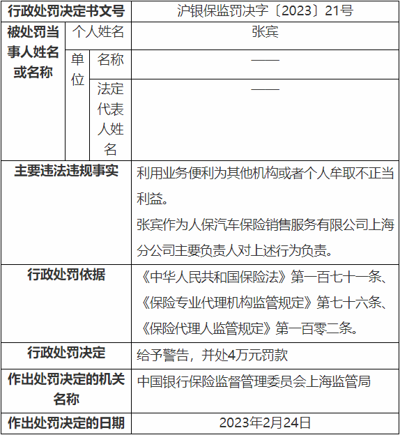 人保销售上海分公司被罚 为机构或个人牟取不正当利益