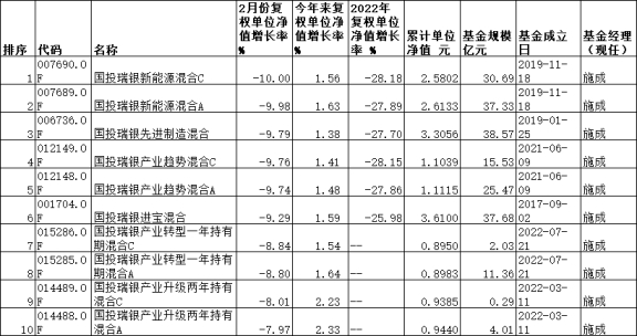 国投瑞银2月份5只基金跌近10% 均为同一基金经理管理