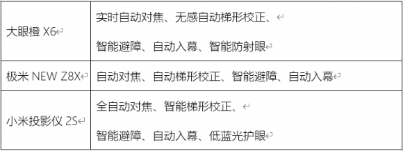 新晋两千价位投影的性价比之王，2023首推这款大眼橙X6高亮度投影