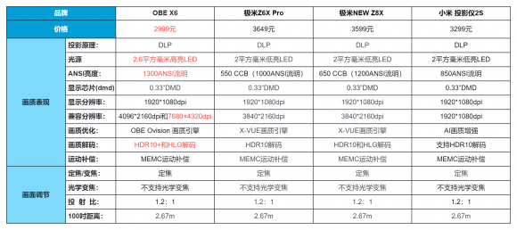 对比了几款市场热销的三千元左右投影仪后，果然还是这款新品性价比最高