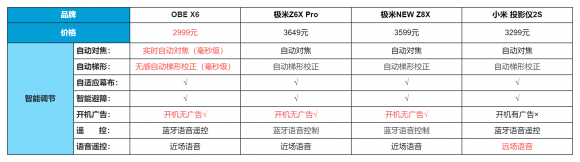 对比了几款市场热销的三千元左右投影仪后，果然还是这款新品性价比最高