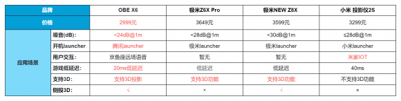 对比了几款市场热销的三千元左右投影仪后，果然还是这款新品性价比最高