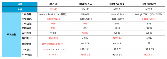 对比了几款市场热销的三千元左右投影仪后，果然还是这款新品性价比最高