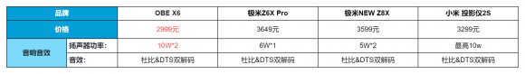 对比了几款市场热销的三千元左右投影仪后，果然还是这款新品性价比最高