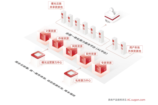 首个算力交易平台上线宁夏，曙光完成“东数西算”多道考题