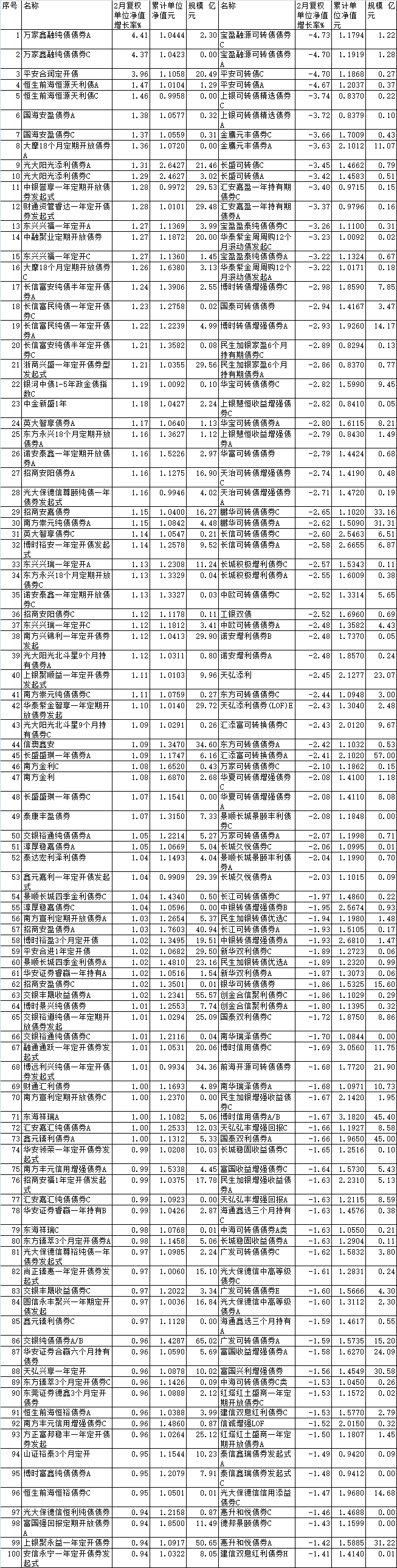 2月份75%债基上涨 万家平安恒生前海等产品涨幅靠前