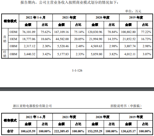 亚特电器业绩升自有品牌占比不足7% 资产负债率69%