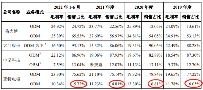 亚特电器业绩升自有品牌占比不足7% 资产负债率69%