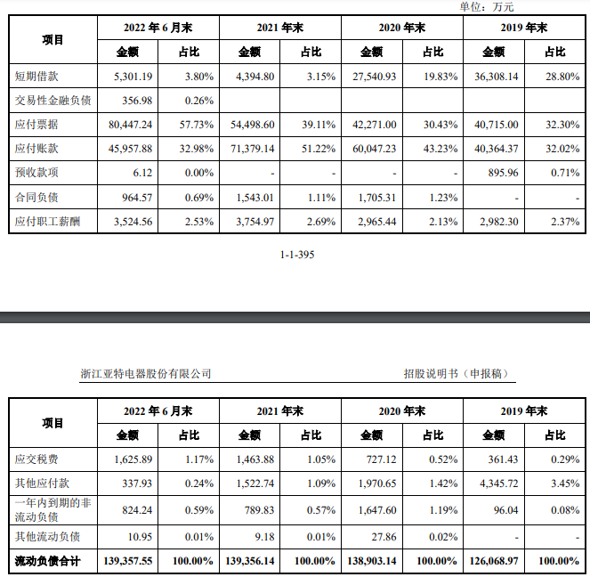 亚特电器业绩升自有品牌占比不足7% 资产负债率69%