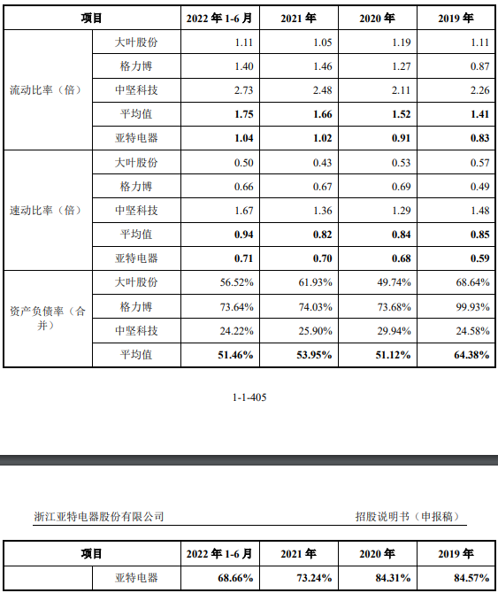 亚特电器业绩升自有品牌占比不足7% 资产负债率69%