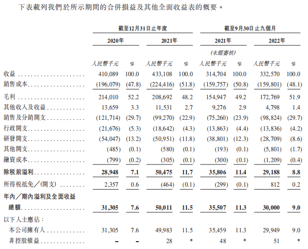 宜搜科技赴港IPO：营收增速放缓 盈利降净利率个位数