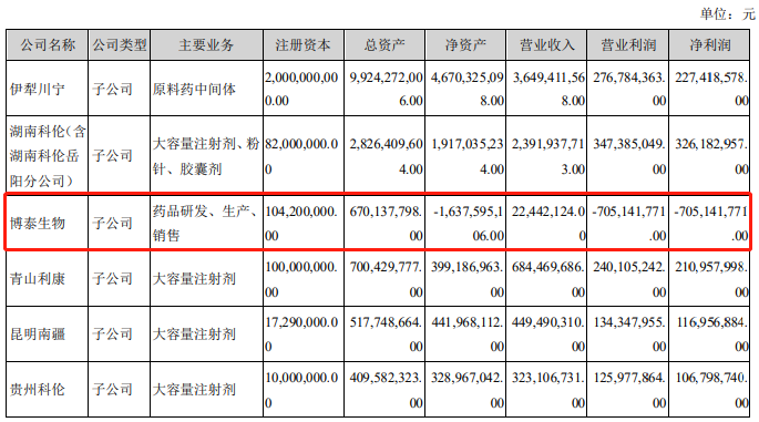 科伦博泰无产品商业化近4年亏28亿 科伦药业分拆上瘾