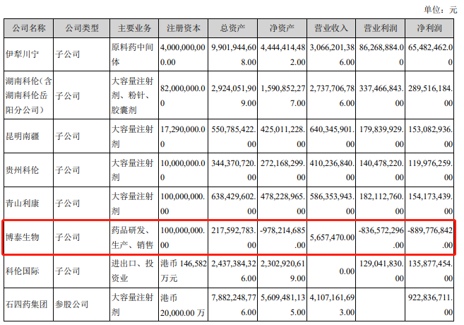 科伦博泰无产品商业化近4年亏28亿 科伦药业分拆上瘾