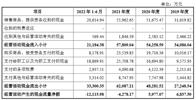 国地科技2021营收6.4亿应收款4.2亿 经营现金净额转负