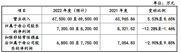 国地科技2021营收6.4亿应收款4.2亿 经营现金净额转负