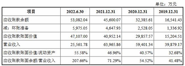 国地科技2021营收6.4亿应收款4.2亿 经营现金净额转负