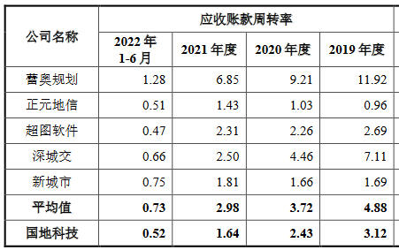 国地科技2021营收6.4亿应收款4.2亿 经营现金净额转负