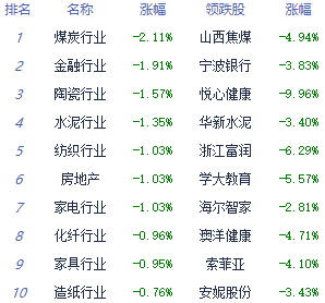 收评：创业板指探底回升涨0.38% 6G概念大涨