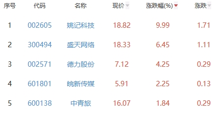 网络游戏板块跌0.47% 姚记科技涨9.99%居首