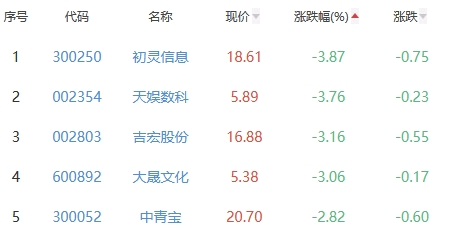 网络游戏板块跌0.47% 姚记科技涨9.99%居首