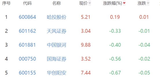 证券板块跌1.37% 哈投股份涨0.19%居首