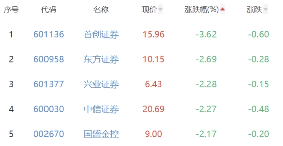 证券板块跌1.37% 哈投股份涨0.19%居首