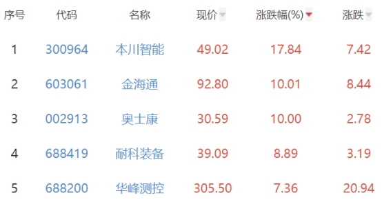 半导体板块涨0.67% 本川智能涨17.84%居首