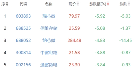 半导体板块涨0.67% 本川智能涨17.84%居首