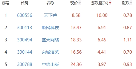 元宇宙板块跌0.55% 天下秀涨10%居首