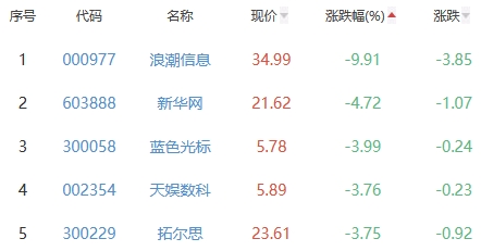 元宇宙板块跌0.55% 天下秀涨10%居首