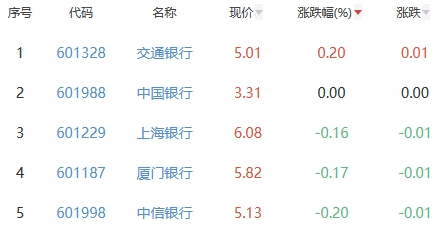 银行板块跌1.07% 交通银行涨0.2%居首