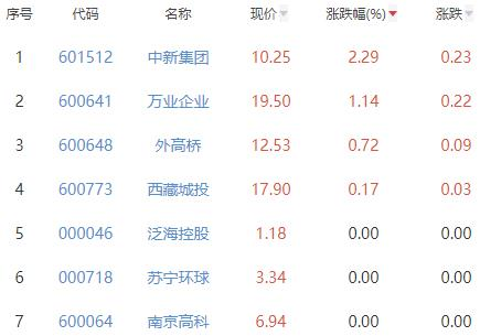 房地产开发板块跌1.34% 中新集团涨2.29%居首