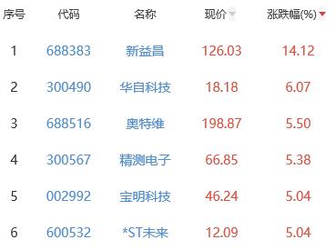 锂电池板块涨0.2% 新益昌涨14.12%居首