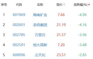 锂电池板块涨0.2% 新益昌涨14.12%居首