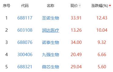 生物医药板块涨0.71% 圣诺生物涨12.43%居首