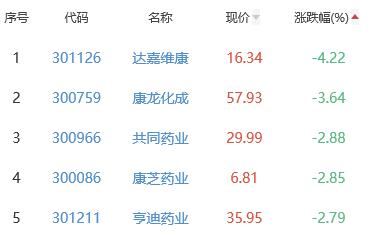 生物医药板块涨0.71% 圣诺生物涨12.43%居首