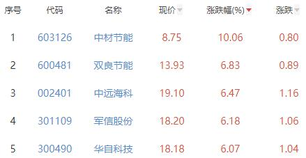 碳中和板块涨0.31% 中材节能涨10.06%居首