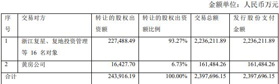 豫园股份跌0.76% 拟定增募不超80亿上月拟发债60亿