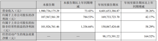 国光电器拟定增募资不超13.84亿元 股价涨2.54%