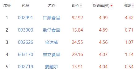 食品加工制造板块涨0.89% 甘源食品涨4.99%居首