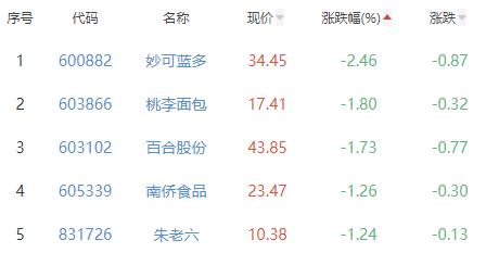 食品加工制造板块涨0.89% 甘源食品涨4.99%居首