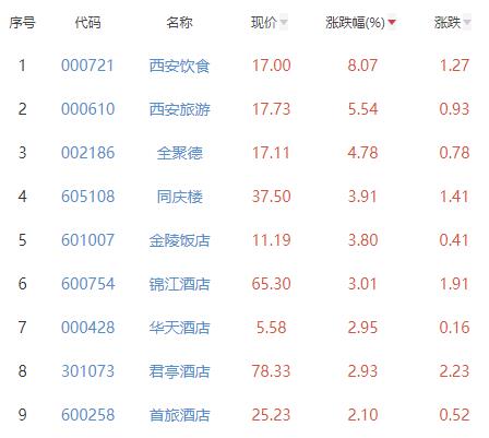 酒店及餐饮板块涨4.12% 西安饮食涨8.07%居首