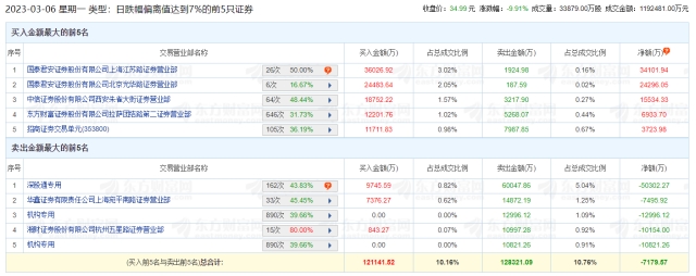 浪潮信息龙虎榜：机构净卖出2.38亿元