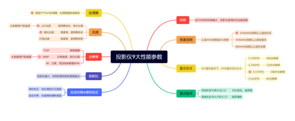 什么配置的投影仪家用合适？ALPD激光的当贝X3效果最好